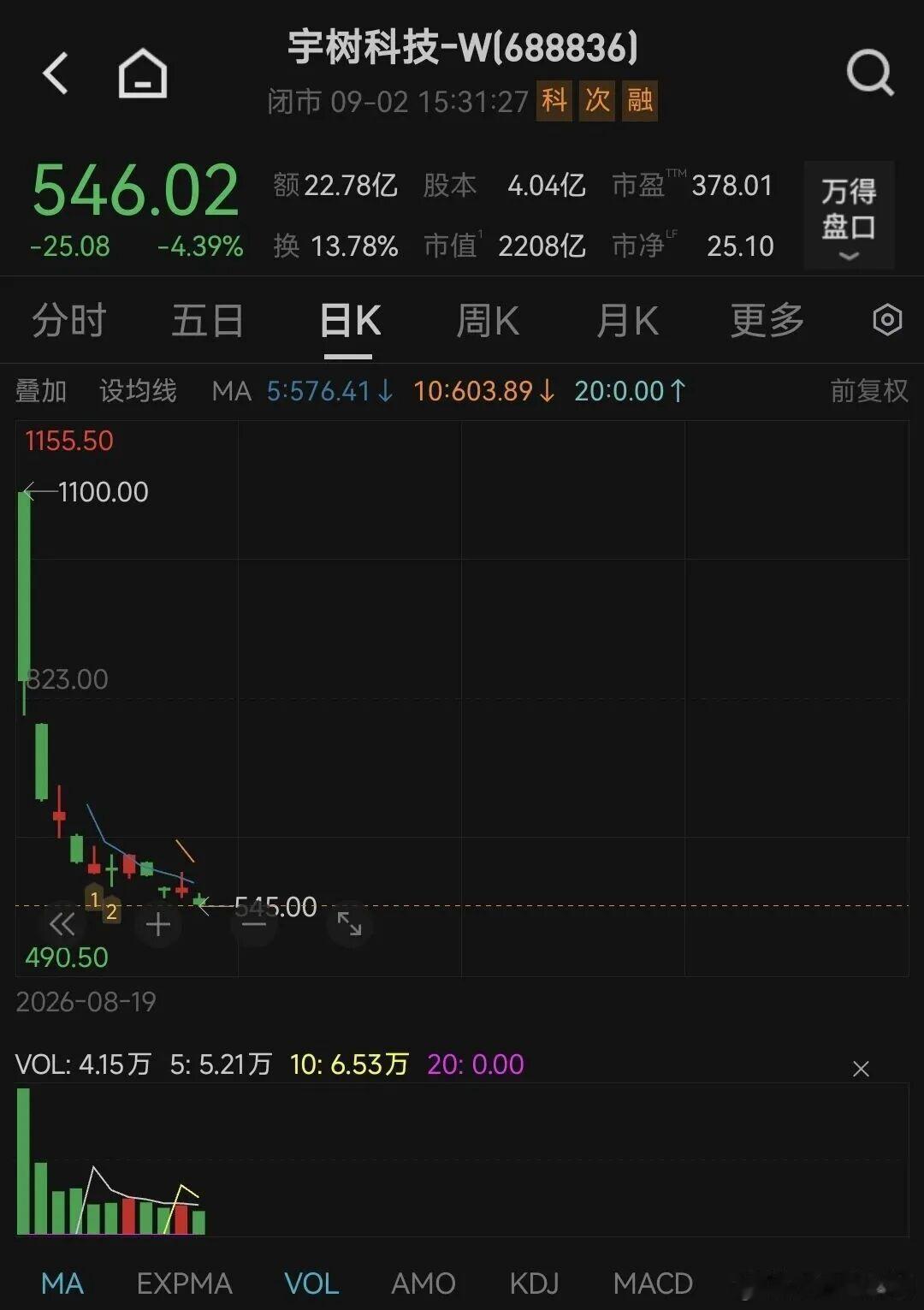 【#宇树科技市值缩水超2200亿元#】截至9月2日收盘，宇树科技报546.02元/股，跌4.39%，市值2208亿元。8月19日，宇树科技登陆A股市场，开盘报1100元/股，涨629.44%，总市值飙升至4449亿元。此后股价一路下滑，9月2日较上市首日创下的1100元/股的价格已“腰斩”。

宇树科技创始人、CEO王兴兴曾在网上投资 ​