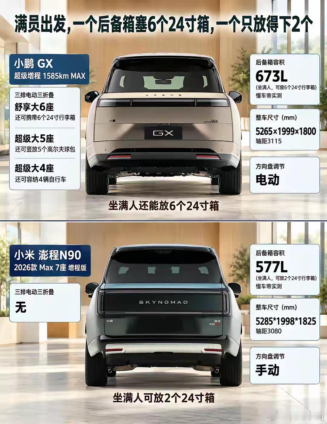 家用选车，安全与空间怎么取舍
小鹏GX和澎程N90都卖30万级，可两车的产品思路明显不一样：N90把重头戏放在空间玩法和座椅创新上，GX则是先打好一副“硬核底子”，再谈其他体验。
说得直白点，N90更像个空间魔术师，心思都在7座怎么变、座椅怎么转；✅️而GX超级增程1585km MAX更像一位“沉默的安全派” ​