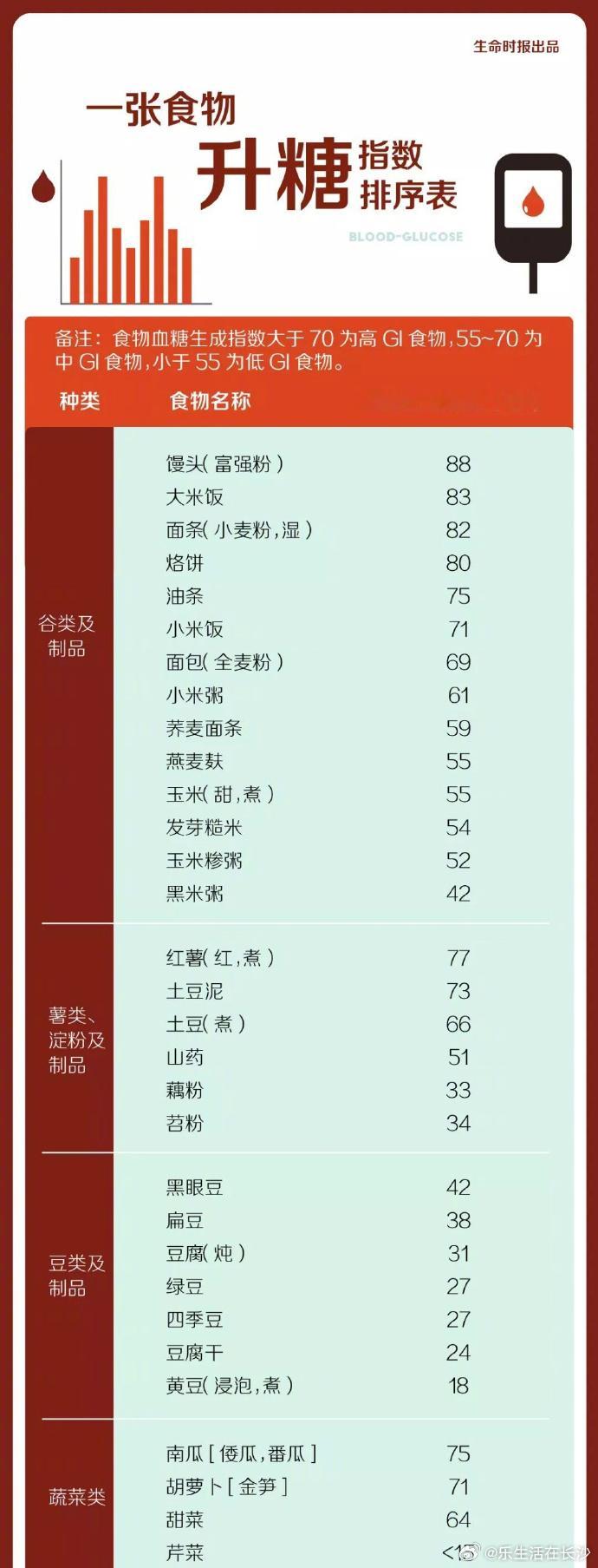 【Index的缩写，中文名为血糖生成指数，又名升糖指数，是指食物进入人...
