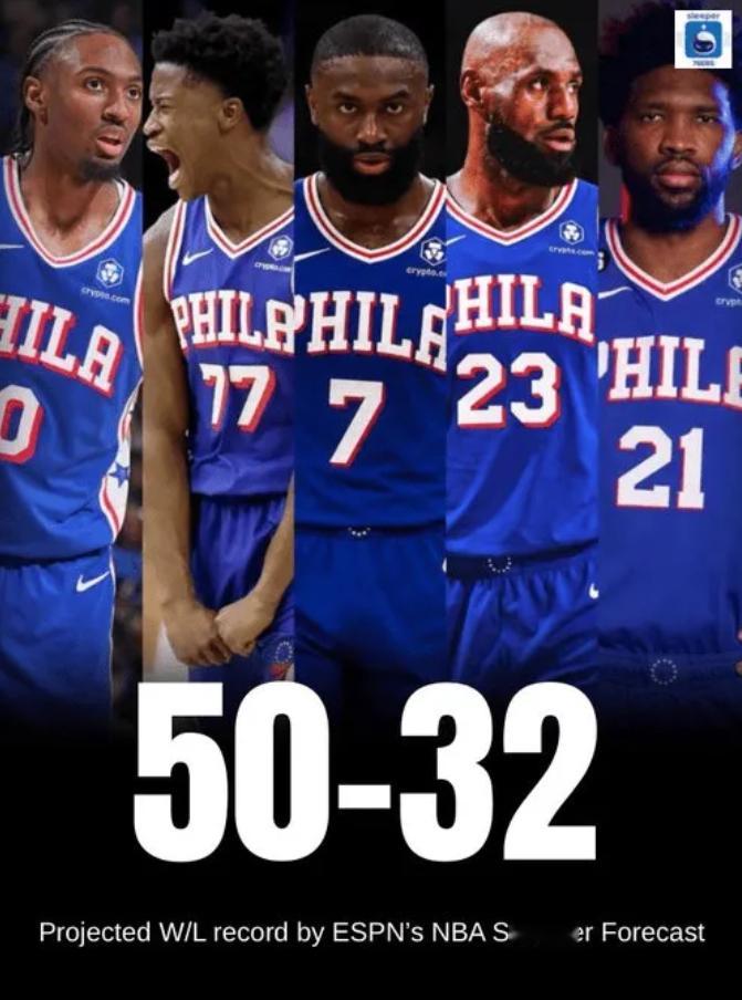 76人媒体：ESPN预测费城下赛季能取得50胜，会不会太少了？  76...
