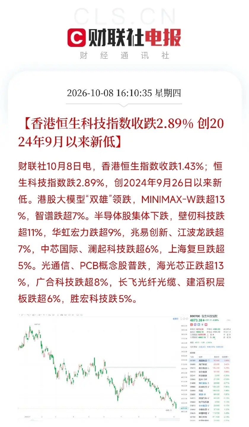 下午4点日韩，A股和港股先后收盘，让我把手里那杯茶又放下了，市场回到了大A的节奏

恒生科技指数跌回调2.89%，创2024年9月以来新低。大模型双雄领衔，MINIMAX回调超13%，智谱调整超7%。半导体集体调整，壁仞科技收低超11%，华虹宏力收低超9%，中芯国际收低超6%。光通信、PCB概念普跌，海光芯正收低超1 ​