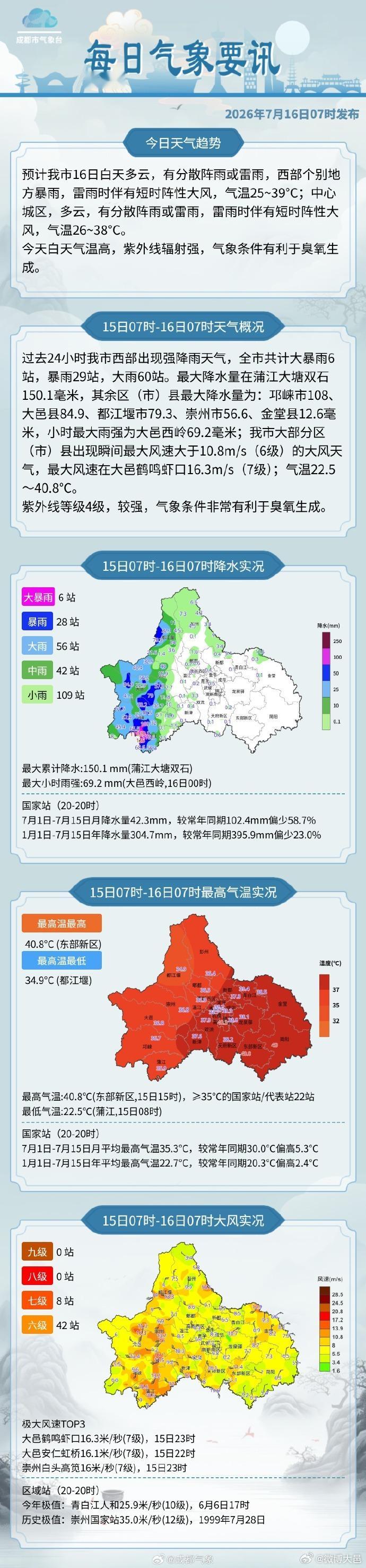 7月15日7时到16日7时，我市西部出现强降雨天气，全市共计大暴雨6站...
