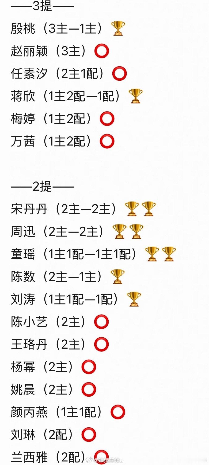 #白玉兰奖提名次数2次以上的女明星##白玉兰奖提名次数2次以上的女演员#盘点白玉兰提名两次及以上的女演员，能多次站上白玉兰提名名单，靠的是一部部扎实好剧，你最欣赏哪一位？ ​