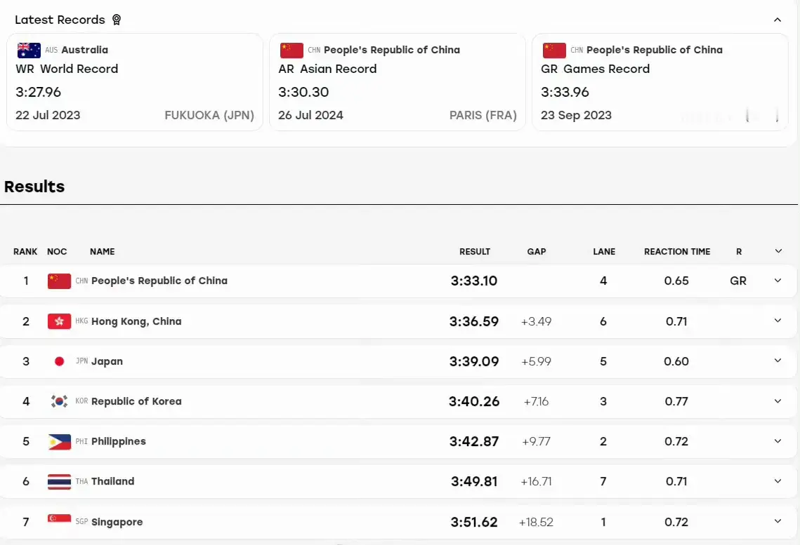 🏊第11金！游泳女子4x100自接力中国卫冕刷新赛会记录🥇

9月20日，2026年亚运会游泳游泳女子4x100米自由泳接力比赛结束，由余依婷、张雨霏、程玉洁和吴卿风组成的中国队以3分33秒10成功卫冕，这也是中国代表团本届亚运第11枚金牌。中国香港和日本分获银铜牌。 ​​​