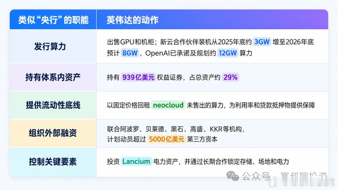 英伟达财报中被市场忽略的重点信息（五）

英伟达正在成为算力的“中央银行”

黄仁勋原话：需求远大于70%，但供给限制让我们只能兑现70%。

当需求不再是变量市场关注的重点：从"AI会不会放缓"变成"东西造不造得出来、谁为造出来融资"。

AI已经从股票故事进入信用周期

高盛预计，AI资本开支占美国GD ​