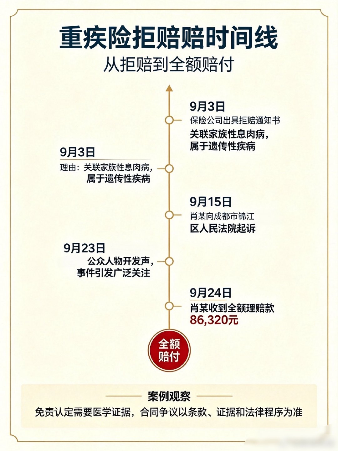 #男子确诊结肠癌遭泰康人寿拒赔#
交了10年保费，确诊癌症就拿“遗传性疾病”当挡箭牌拒赔，连个基因检测都没做就凭推测甩锅，合着卖保险时喊的“终身兜底”，真出事了全是文字游戏？最后全额赔8.6万，还是舆论和诉讼逼出来的，这保障来得也太讽刺了。 ​