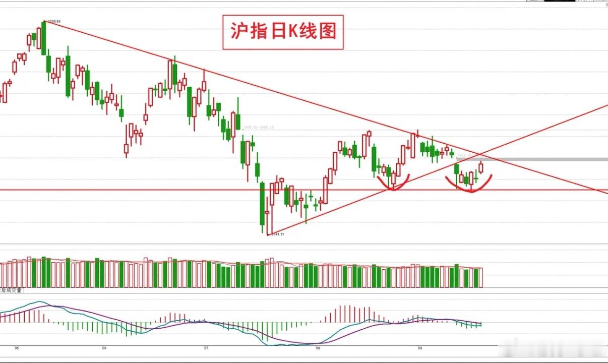 三大股指高开高走，K线打造双底形态，可以大胆低吸吗？
上周末，三大股指都是高开高走，阳线报收，给人以转强的态势。并且，80%左右的个股上涨，近80只个股涨停板，芯片概念大涨，19只个股涨停板。
单纯从这些数据来看，大盘走势不错，而且K线形态来看，胆大股指都有双底止跌的K线形态，那么，股指是不 ​