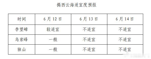 【揭西天气预报】预计，12日我县受副高影响，有雷阵雨，局部大雨；13日...