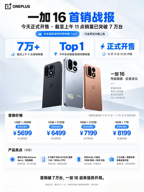 一小时卖7万台！一加 16 开局就卖爆了！