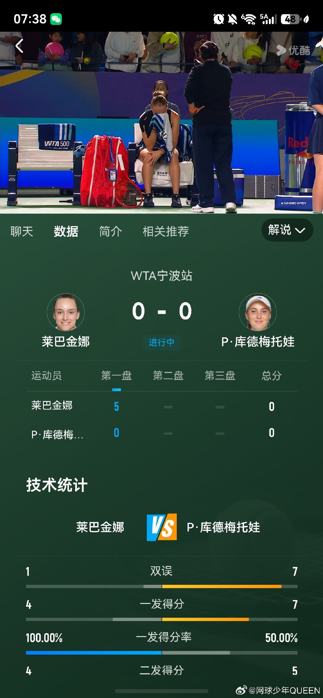 #网球即时播报# 看起来被打哭了？？5-0摩托娃退赛了莱巴金娜晋级八强#wta[超话]#  ​