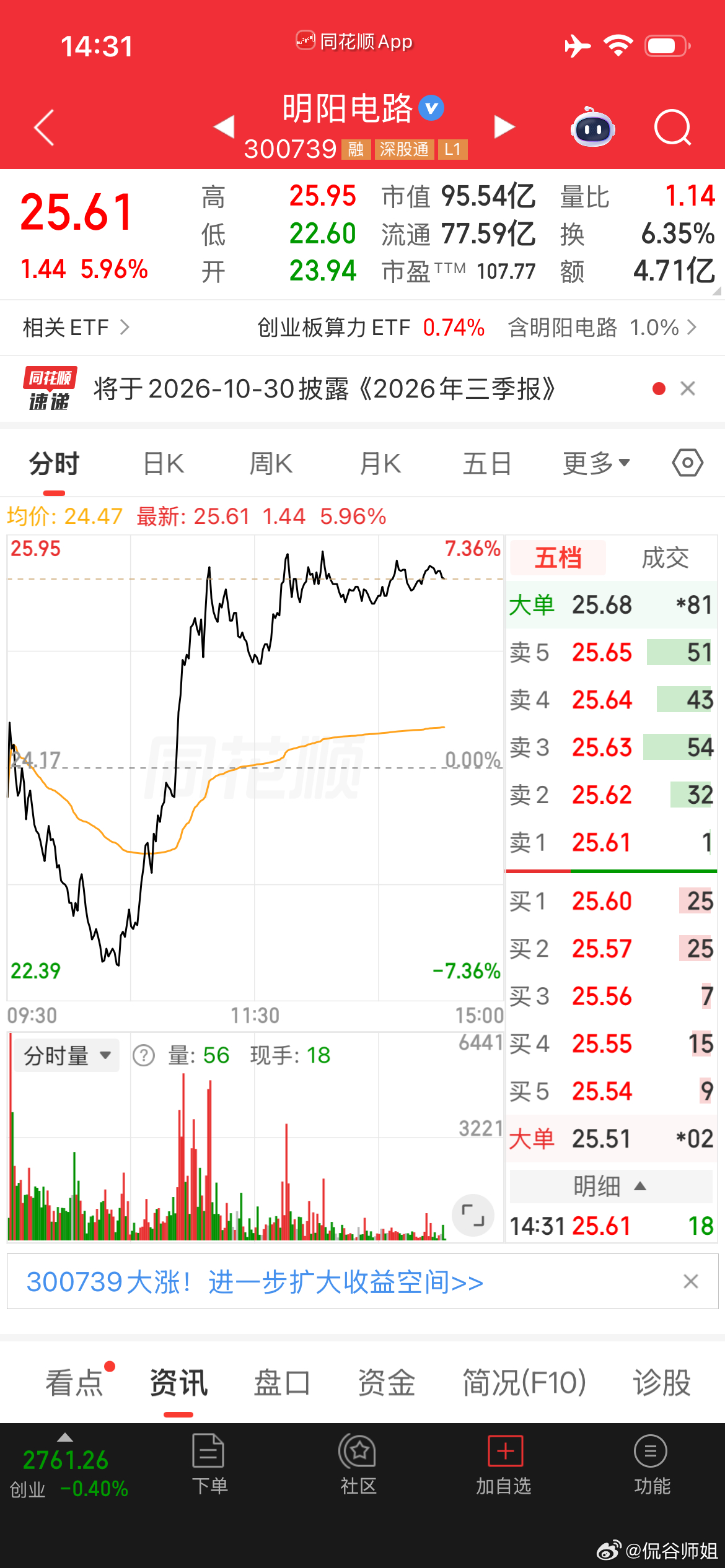 明阳加油吧，拿了好久了[怒]
宇树科技下午一度反弹大涨19%，这个自上市以来一直跌，跌了两个月，跌幅高达63%，终于短期止跌反弹。404的价格也很符合A股特色，应该是阶段低点了。宇树科技也没什么利好刺激，就是跌太多了，跌深反弹带动机器人反弹。后面AI科技也会跟机器人一样，跌多了必然有反弹，没有 ​