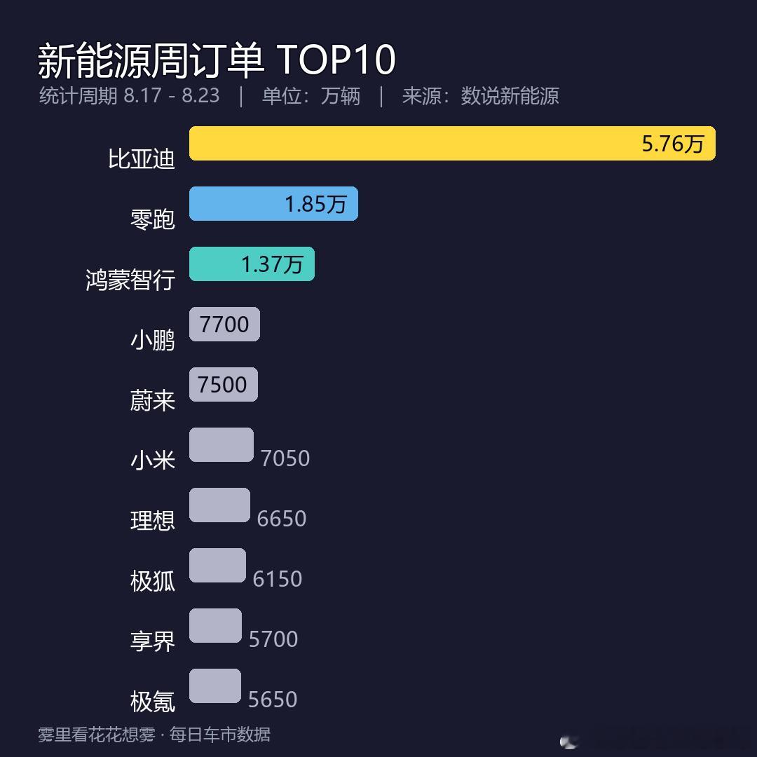 8.17-8.23 新能源周订单榜出炉，几个信号太明显了 👇
1️⃣ 比亚迪 5.77万 断层第一，但环比 -6%，头部也在喘气。
2️⃣ 华为系才是这周最大黑马：鸿蒙智行 +60% 冲上 1.37万，享界靠 G9 上市 单周 +2180%（约 5700 单），把理想按在地上摩擦。
3️⃣ 理想 -21% 持续回调，已经掉到 6650，7000 俱乐 ​