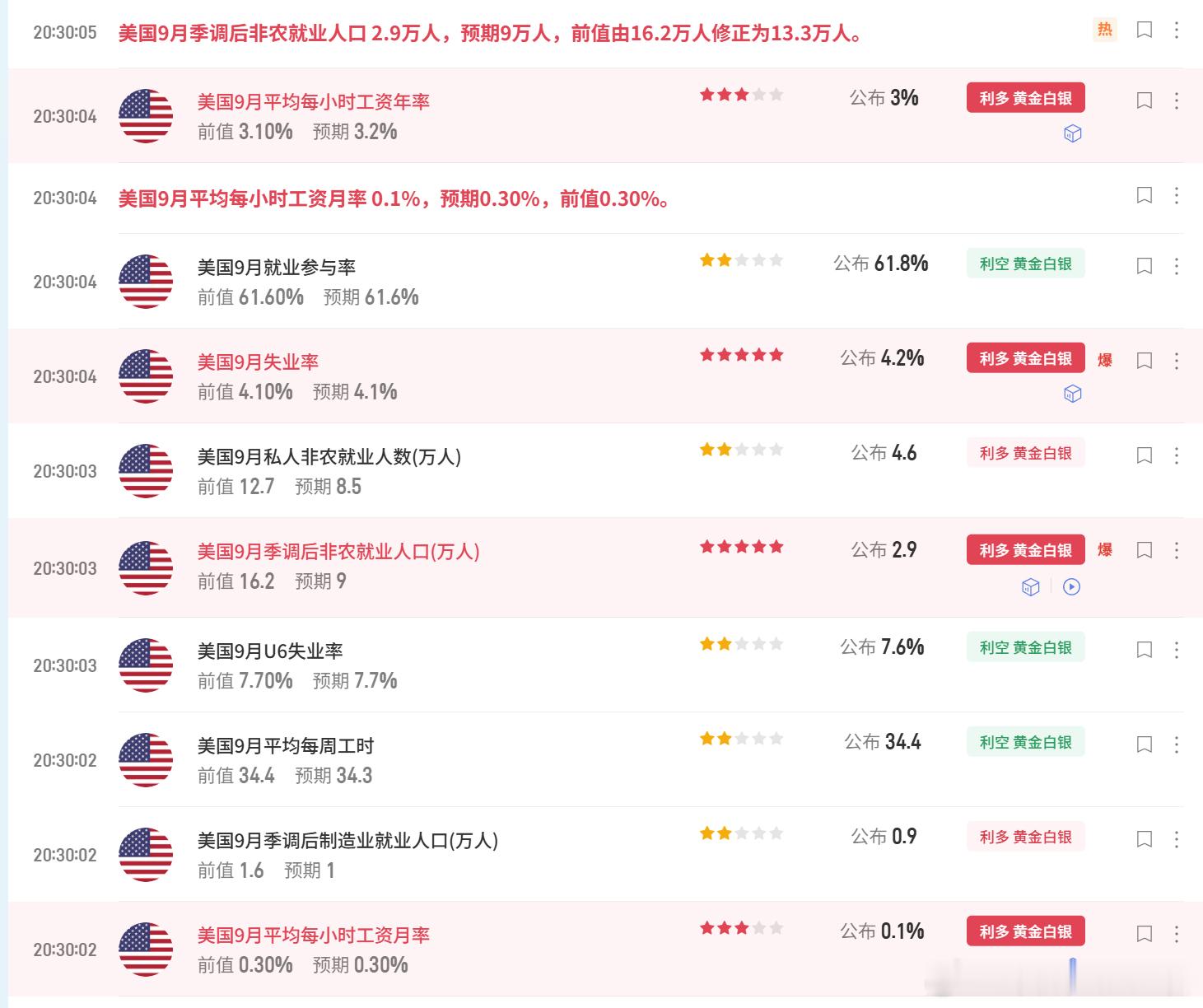 狗川发力了，继续改数据，非农直接拉胯爆冷。

9 月只新增 2.9 万人，市场预期是 8 万多；失业率 4.2%，时薪环比才涨 0.1%。
更狠的是 7 月被下修成负数，前两个月合计砍掉 6 万。

翻译一下：就业降温，工资也不涨了，美联储继续加息的理由少了一大块。
交易员秒懂， 10 月加息概率从一周前60%+，掉到 ​