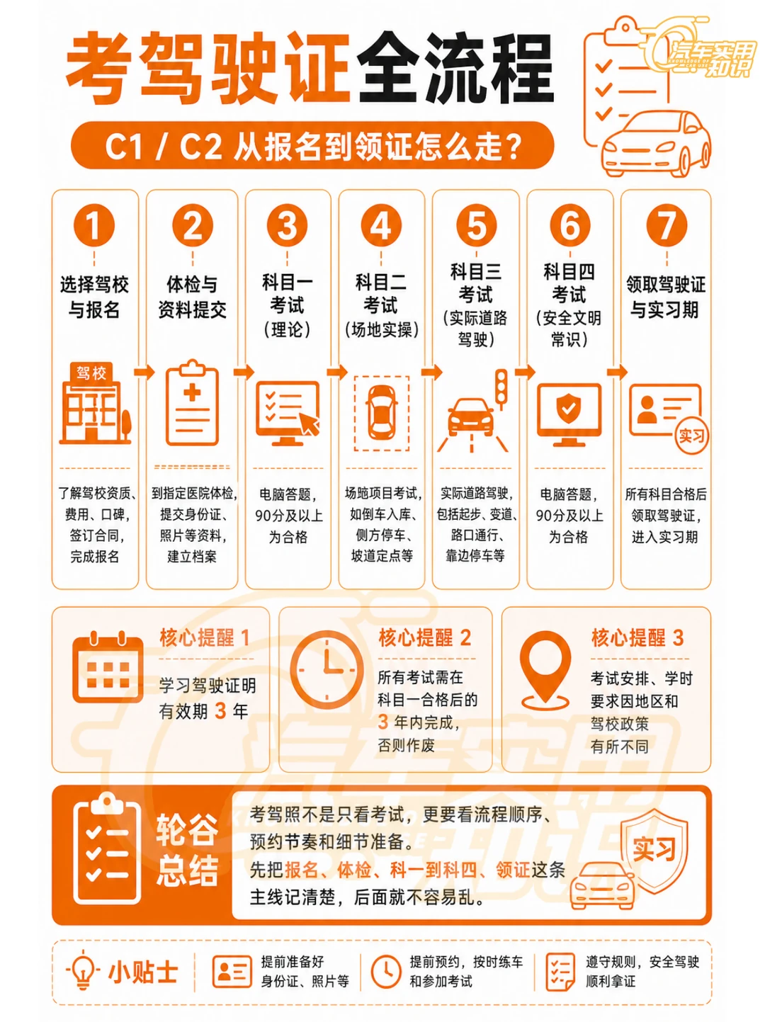 考驾照的全部流程！