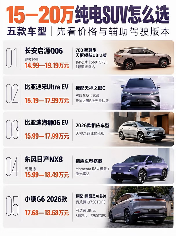 15-20万纯电SUV怎么选？
	
这对比图太实用了！长安启源Q06、比亚迪两款、日产NX8还有小鹏G6，把价格和智驾配置整理清楚，买车参考直接省掉好多功课
	
#RCC飞驰计划 #种草此CAR #宝藏新车  #玩车无格式  @汽车薯