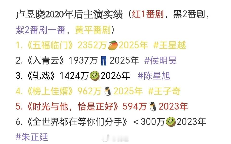 #卢昱晓的播剧成绩如何#？ 
话说《五福临门》🥭2300+实际算很强的播剧成绩吧，和《我的人间烟火》《以爱为营》一个级别，毕竟云合天然不利🥭。

而且《五福临门》名义上是十人平番，实际片尾曲卢昱晓排名第一。
于正一边反驳粉丝的“卢昱晓真一番论”，之后在反驳其他粉丝嘲讽他的配角没好处言论时 ​