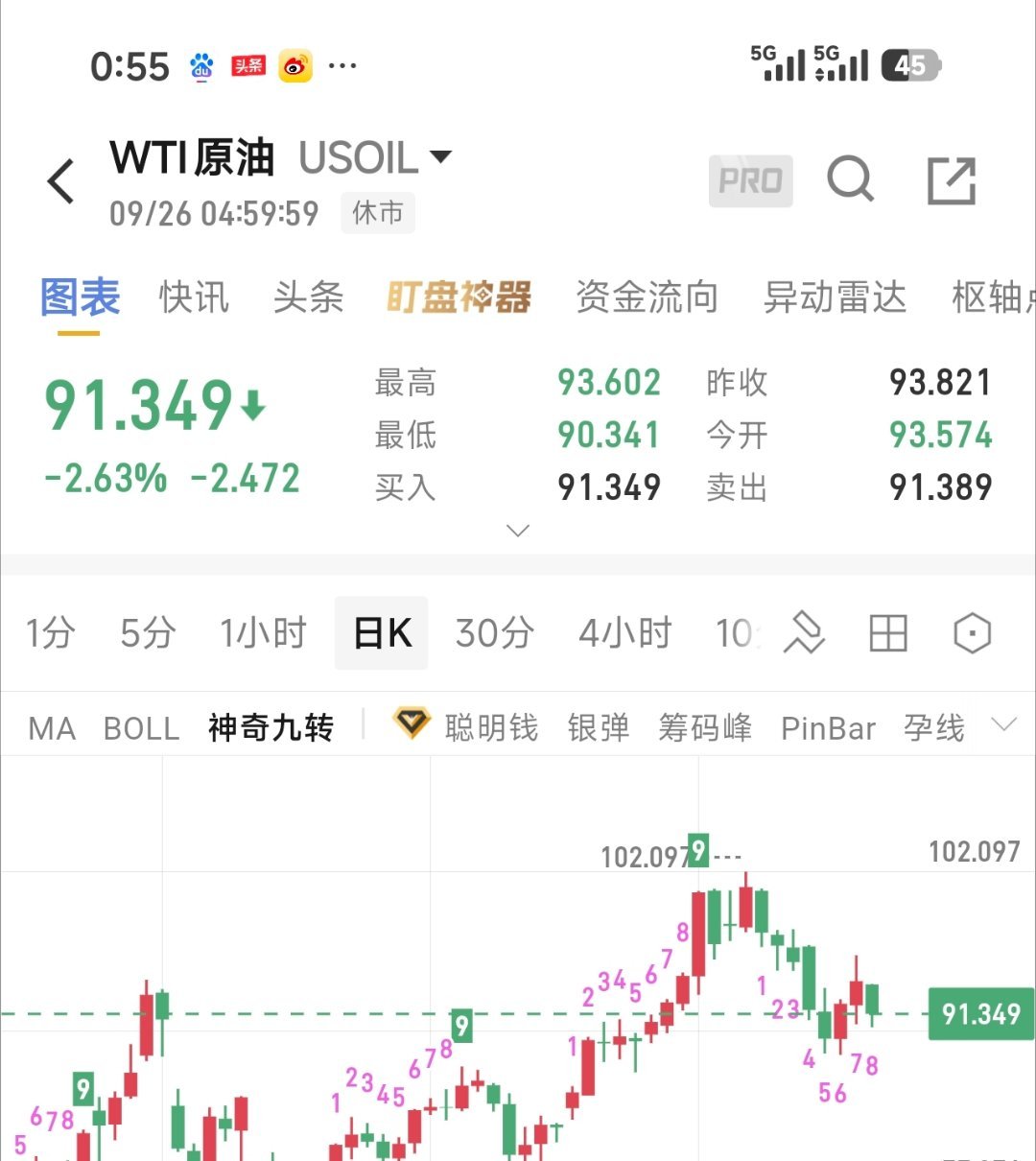9.28周一原油看涨分析：原油底部支撑力度较强，OPEC+持续执行减产政策，供给端形成硬性托底，叠加中东地缘局势反复，航运通道存在扰动，地缘风险溢价持续存在，给油价带来向上驱动力。
 
技术盘面价格回调之后企稳，低点不断抬升，回调就是多头布局机会，不要盲目追高。回踩关键支撑区间可以布局多单， ​