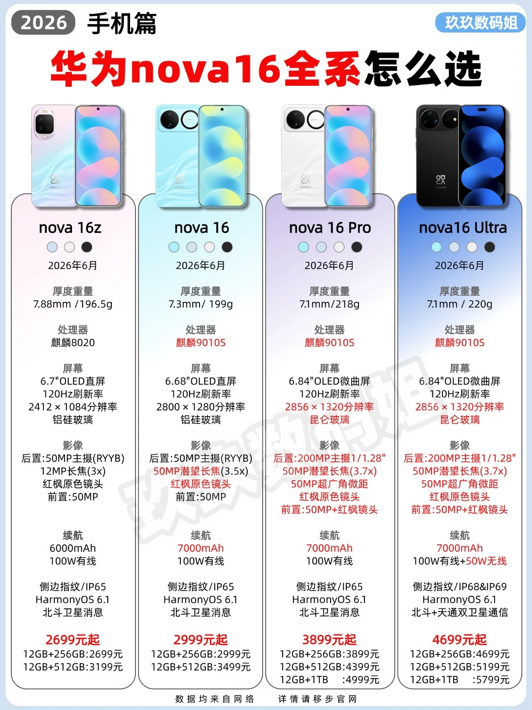❌🍊别乱买！华为nova16全系一图看