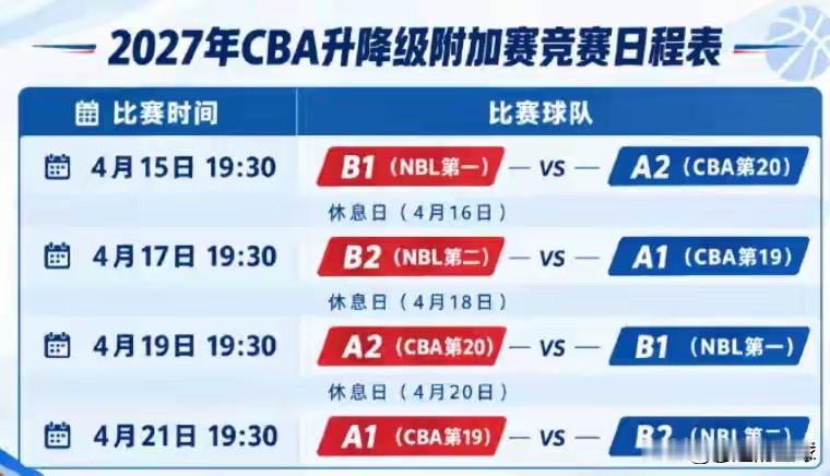 CBA升降级终于出来了，CBA最后2名与NBL前2名进行交叉比赛。香港金牛明年必进CBA，这就是王俊杰和石奎加入NBL金牛队的原因。内行人都知道，只是这个刚下来。
像CBA四川队工资也发不起老摆烂（0胜-42负），真该淘汰。这是件好事