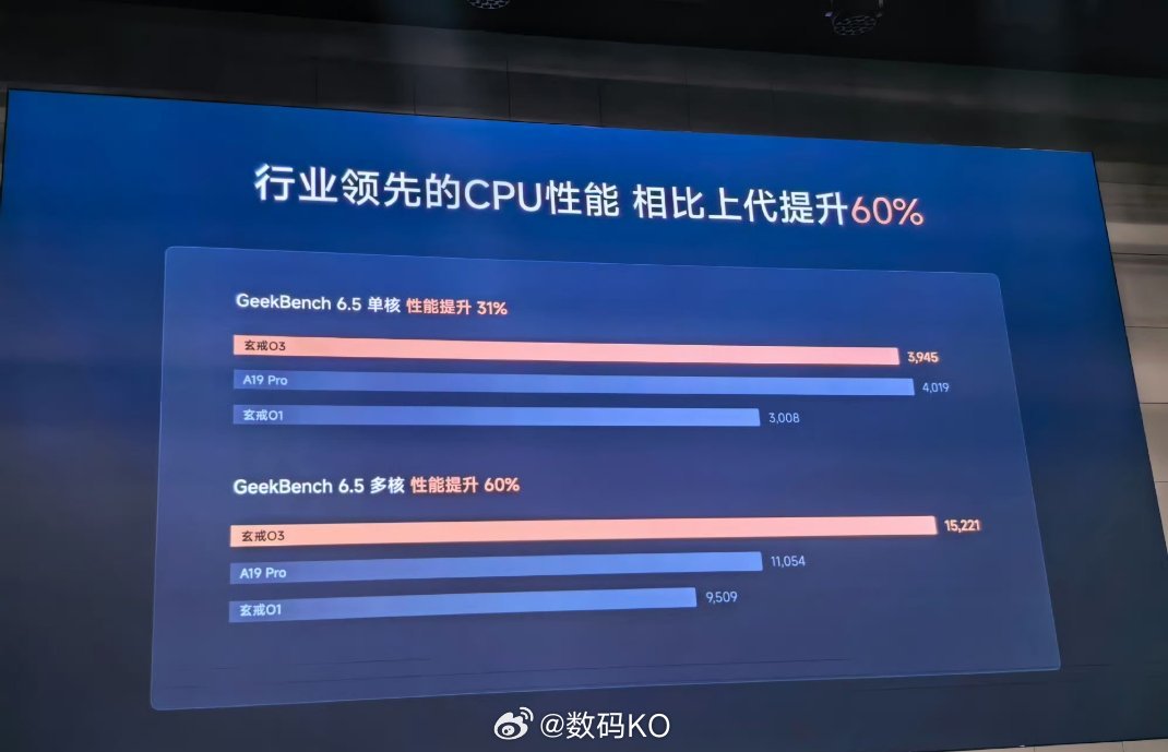 小米玄戒O3多核实力非常强悍，GeekBench6.5多核跑分15221，对比上代玄戒O1提升60%，大幅领先A19 Pro，多任务、大型应用、渲染运算能力很强。单核3945，和A19 Pro十分接近，日常APP、游戏响应流畅。相比前代综合CPU性能大涨，兼顾日常使用与重度负载，国产芯片做到了第一梯队水准。 #小米玄戒# ​