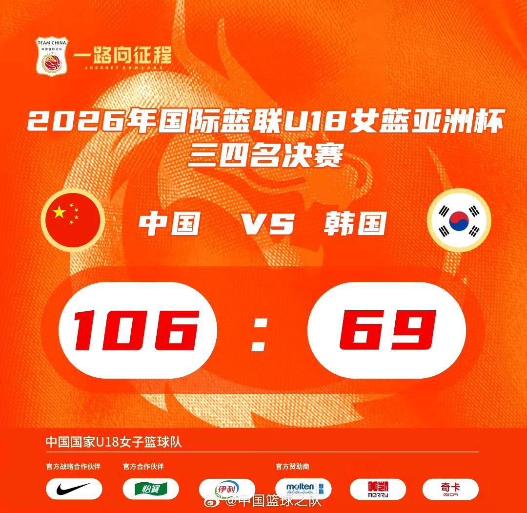 李沅珊35分2篮板10助攻，孙晗昀32分6篮板，中国U18女篮106比69击败韩国队获得U18女篮亚洲杯季军，这也是中国队参赛以来最差成绩。
今天是李沅珊本届赛事发挥最出色的一场比赛，早这样重用U17两位小将，可能结果会不一样了。