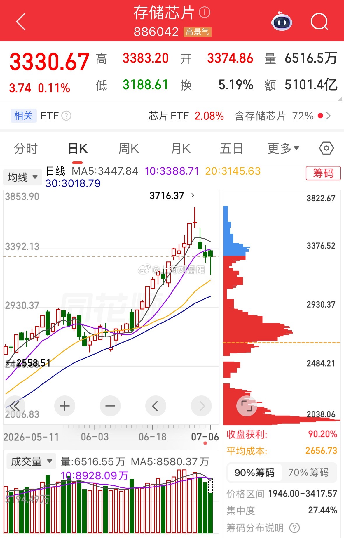 大盘虽然出现了回升，大盘很多个股没有回升，主要回升的是科技龙头，老登股...