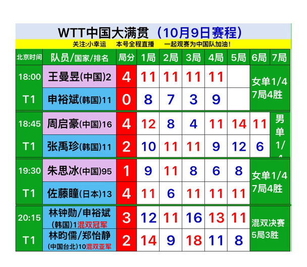 WTT中国大满贯10月9日下半场赛果，恭喜国乒男单独苗周启豪4-2战胜张禹珍晋级4强，女单王曼昱4-0战胜申裕斌晋级4强，朱思冰1-4佐藤瞳遗憾淘汰止步8强，中国队加油#wtt中国大满贯 #乒乓球 #国乒 #wtt北京大满贯 #中国队加油