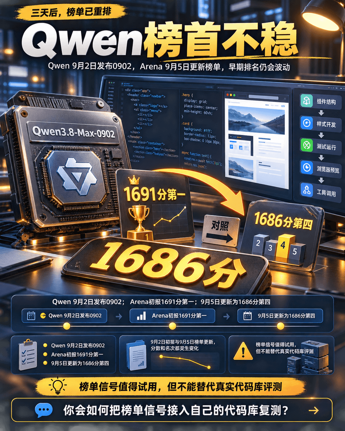 Qwen3.8-Max-0902这次更新，值得看的不只是“冲上榜首”，还有榜单如何变化。

9月2日，Qwen官方在X发布0902快照，QwenCloud同日确认它是Qwen3.8-Max的升级版本，重点放在编码、长程自主开发、多工具协作和视觉理解，继续提供100万Token上下文。QwenClou