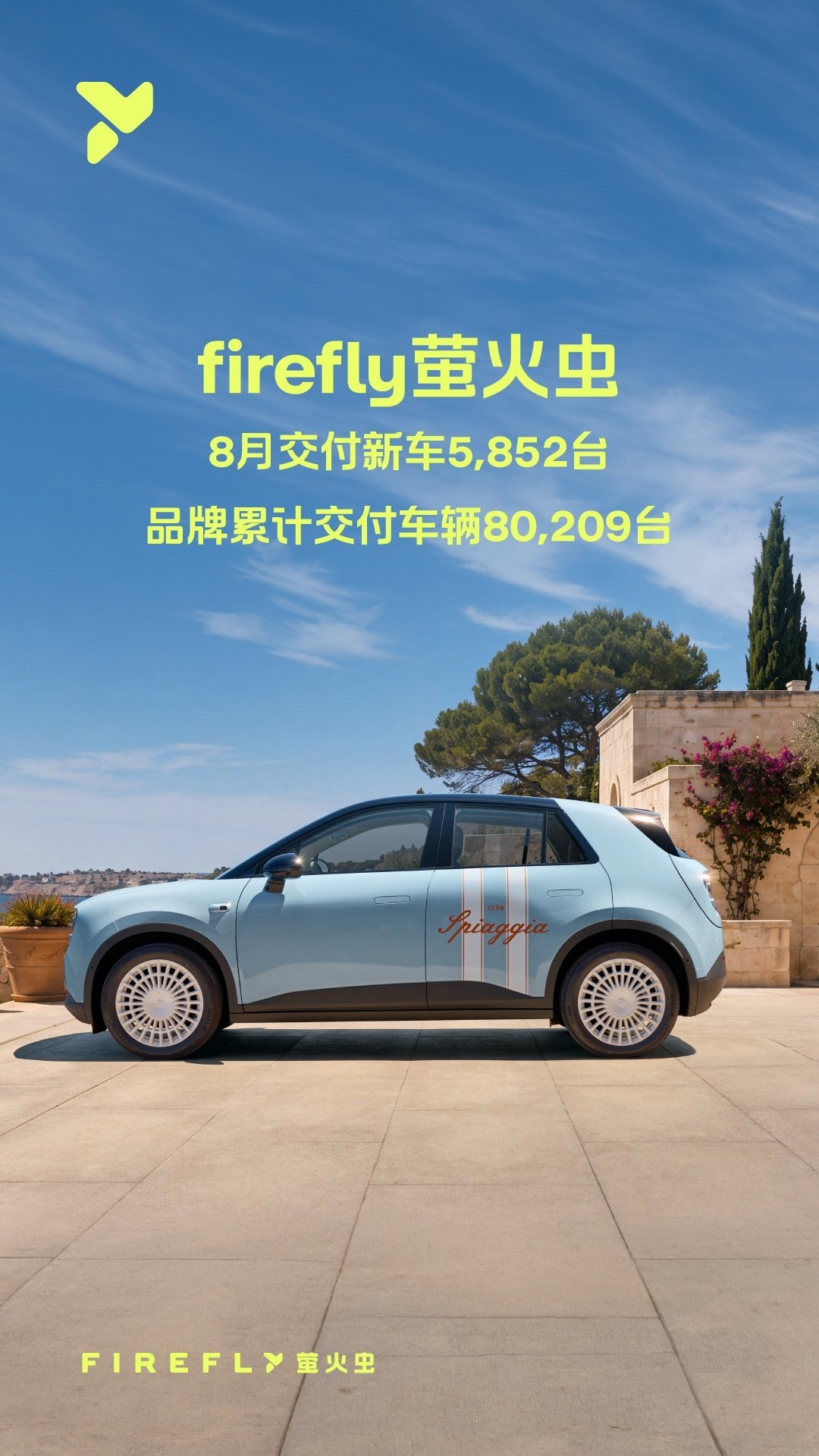 蔚来公布2026年8月交付数据：单月交付35836台，同比+14.5%。
1‑8月累计交付262893台，同比大涨57.9%，增速领跑行业。
分品牌来看，蔚来、乐道、萤火虫三品牌协同发力，萤火虫前八月交付同比增幅达180.3%。
截至当前，蔚来全系累计交付已突破126万台。
#蔚来#  ​