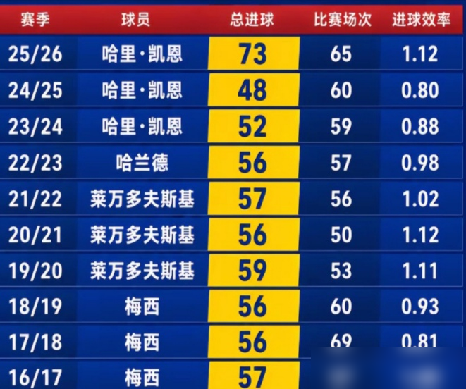 哈里·凯恩又拿金靴了。36球，断层第一。哈兰德27球，姆巴佩25球，身后没人看得见他尾灯。
三年前他离开热刺，外界说这是放弃忠诚换奖杯。如今在拜仁，153场150球。同期姆巴佩137球，哈兰德114球。数据摆在这，没得辩。
世界杯那年，他本是金球最大热门。一脚踢飞，满盘皆输。现在他73球进账，第