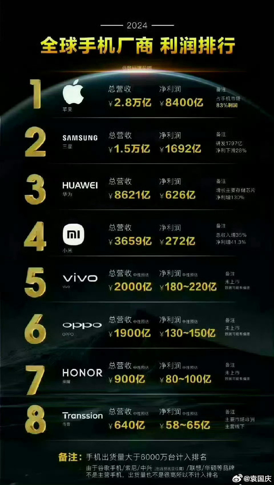 苹果到底有多强？

全球 1/4 智能手机用户用 iPhone，去年净增的 iPhone 用户，比七大 Android 品牌增长之和还多。

2024年，苹果营收2.8万亿，净利润8400亿，占手机市场利润83%。

去年，iPhone17发布后卖爆了。今年，苹果发布折叠手机iPhone Duo，估计还会卖爆……#iPhone Duo# ​