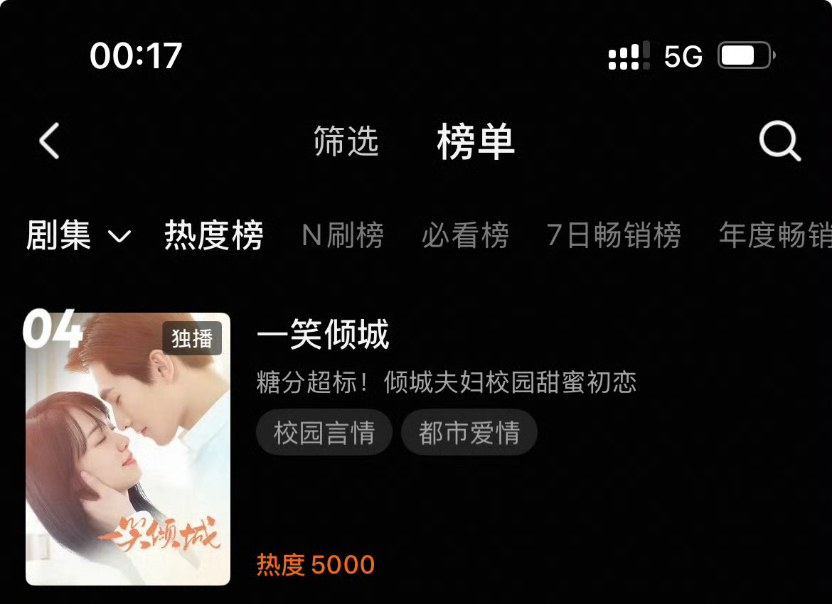 #杨洋 一笑倾城扛剧#十年老剧《一笑倾城》无宣发空降上线，热度直接突破5000，登上榜单前列，也让网友展开激烈讨论。这部初代甜宠白月光，这次重新上架采用AI换脸替换了女主角，在没有预热宣传的情况下，仅凭男主的号召力就拉动超高热度，尽显初代顶流的影响力。
 
不少观众感慨唏嘘，老剧承载着一代人 ​