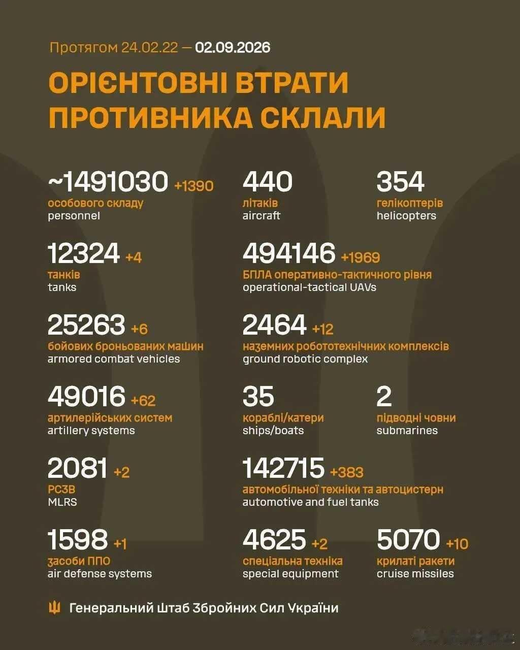 #俄乌战争# 
乌克兰今日战报，俄军折损1390人 ​