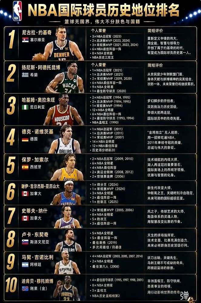 约基奇拿了三个MVP，在美媒榜单只排国际球员第四。

HoopsHype排的榜单里，奥拉朱旺居首，诺维茨基和字母哥紧随其后。

评论员比尔·西蒙斯更是把约基奇排在历史第14位，直言冠军数量不够。

年初约基奇自己选国际球员前五，点名了诺维茨基、吉诺比利、奥拉朱旺、帕克和加索尔。

名单里压根没提自己