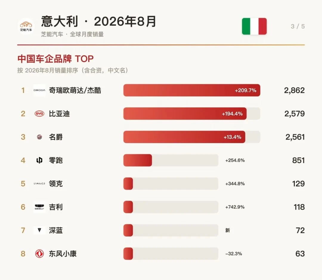 意大利8月车市：中国车企踩油门狂飙！