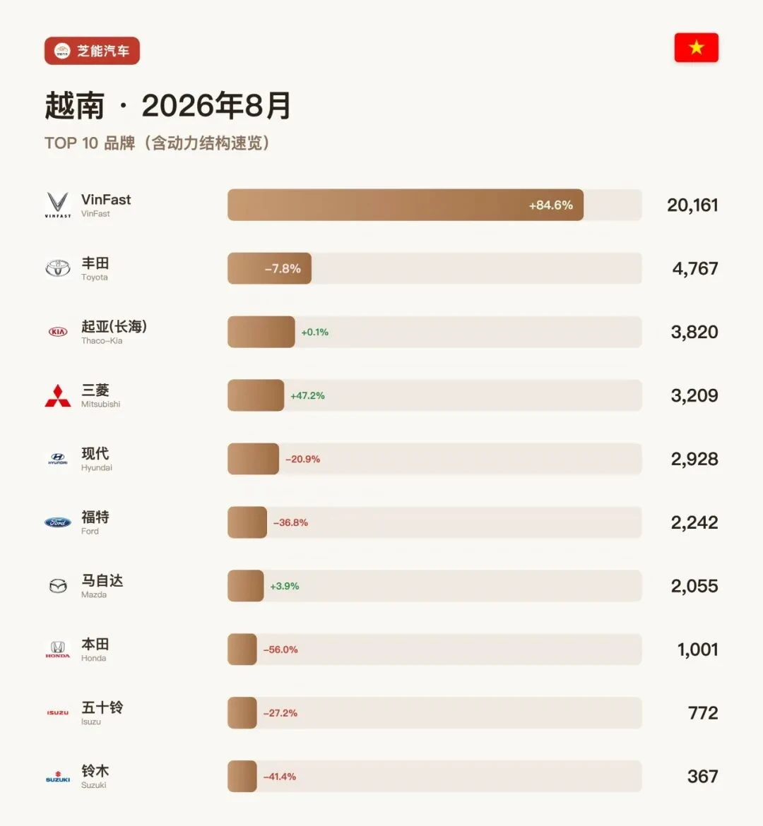 越南8月：VinFast狂涨84.6%，本田跌掉一半