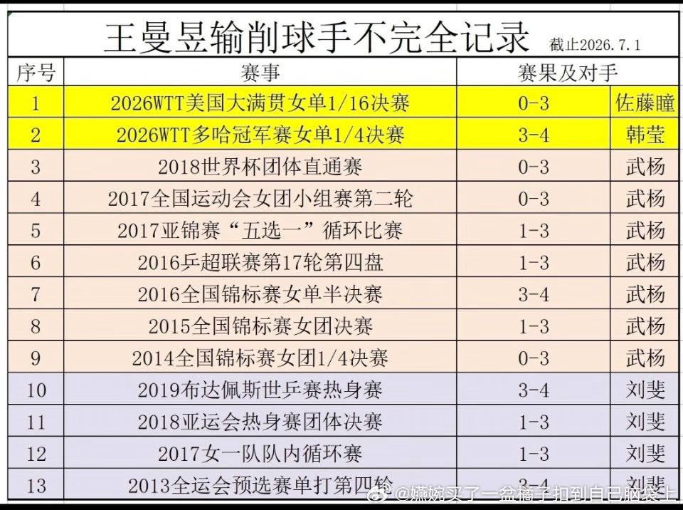 这张图原来这么长么[泪奔]，我只知道孙颖莎15岁就赢过武杨，去年还在零封了两次刘斐，没想到曼旻对这俩战绩这么丰富[笑而不语]#孙颖莎# ​