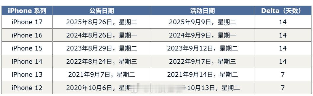 iPhone 18 Pro和iPhone Ultra发布会应该是9月8日星期二举行

今年九月，苹果预计将发布 iPhone 18 Pro
iPhone 18 Pro Max 
一款全新的可折叠 iPhone iPhone Ultra
而普通版 iPhone 18
低端版 iPhone 18e 
iPhone Air 2 则预计要到 2027 年 3 月左右才会发布 ​