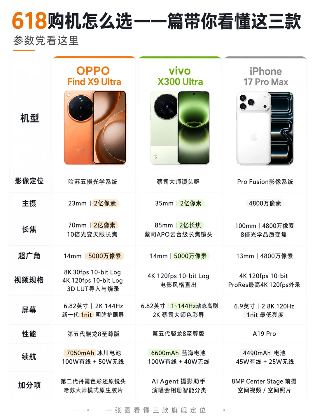 OPPO/vivo/iPhone旗舰对比，谁更适合你？