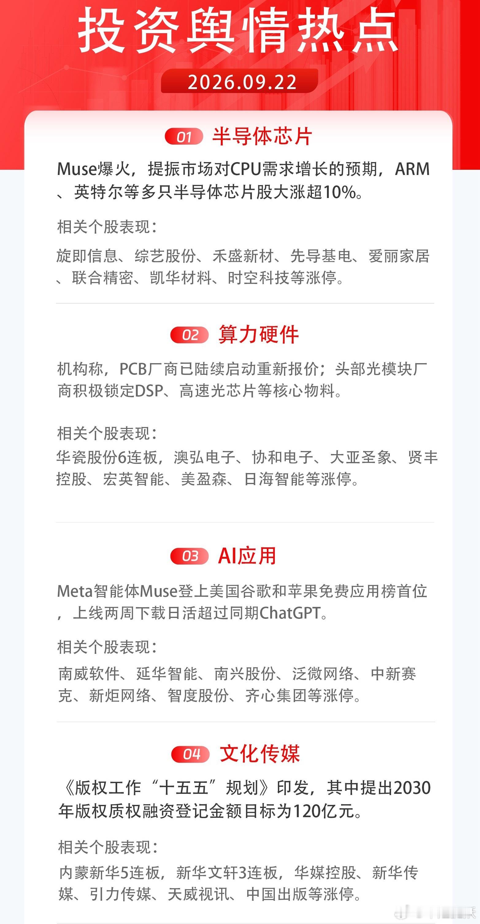 9月22日收盘 今日市场热点炒作详情[鲜花]

1）半导体芯片：Muse爆火，提振市场对CPU需求增长的预期，ARM、英特尔等多只半导体芯片股大涨超10%。
2）算力硬件：机构称，PCB厂商已陆续启动重新报价；头部光模块厂商积极锁定DSP、mSAP PCB、高速光芯片等核心物料。
3）AI应用：Meta智能体Muse登上美国谷歌 ​