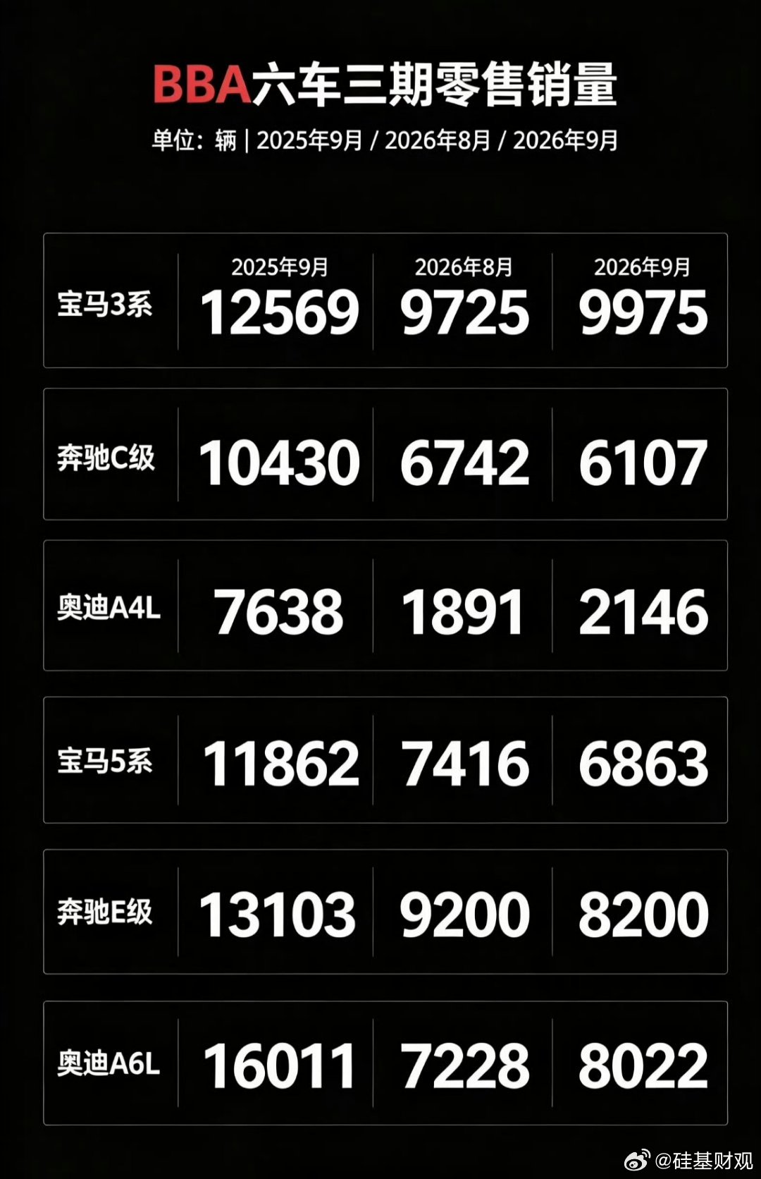 #9月BBA无一车型零售过万#
曾经站在燃油车消费链顶端的品牌，现在连单车型月销破万的基线都摸不到。豪华品牌的溢价逻辑正在被新的市场规则逐步改写。 ​
