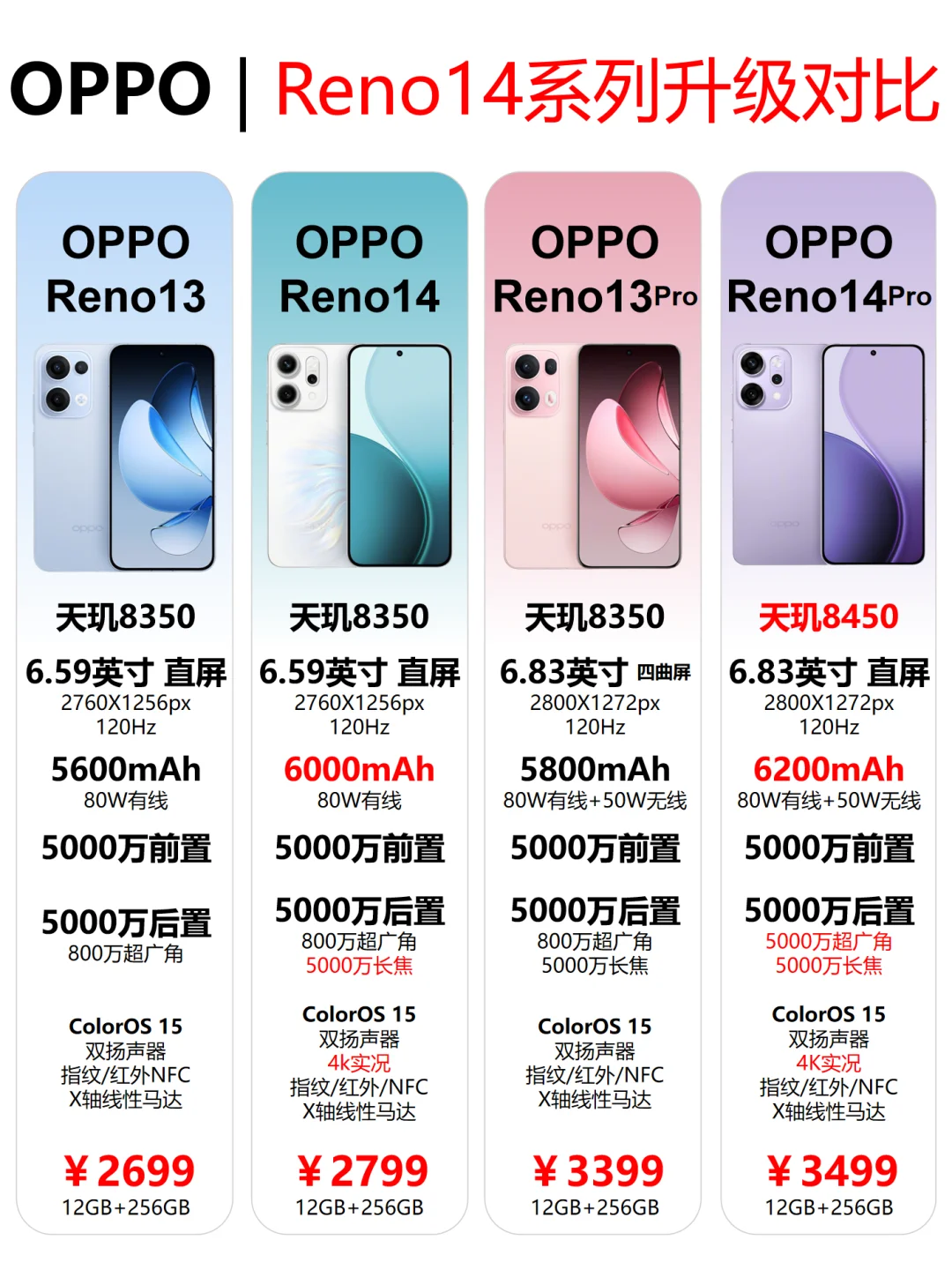 OPPO Reno14系列升级对比‼️