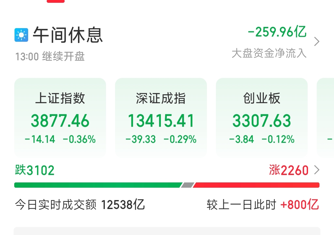 2026年9月17日 午盘速报:沪指跌0.36%报3877点，上午34只涨停1只跌停，下午走势关键看这个

一、开盘概述

A股三大指数今日集体低开，沪指低开0.38%报3877点，深证成指低开0.33%，创业板指低开0.43%，科创综指低开0.48%。开盘后指数一度快速冲高翻红，创业板指盘中涨幅一
