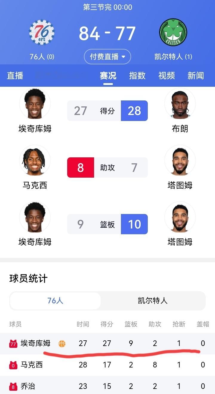 76人新秀探花郎三节出场27分钟就17投11中，三分7中5，0罚球砍下...