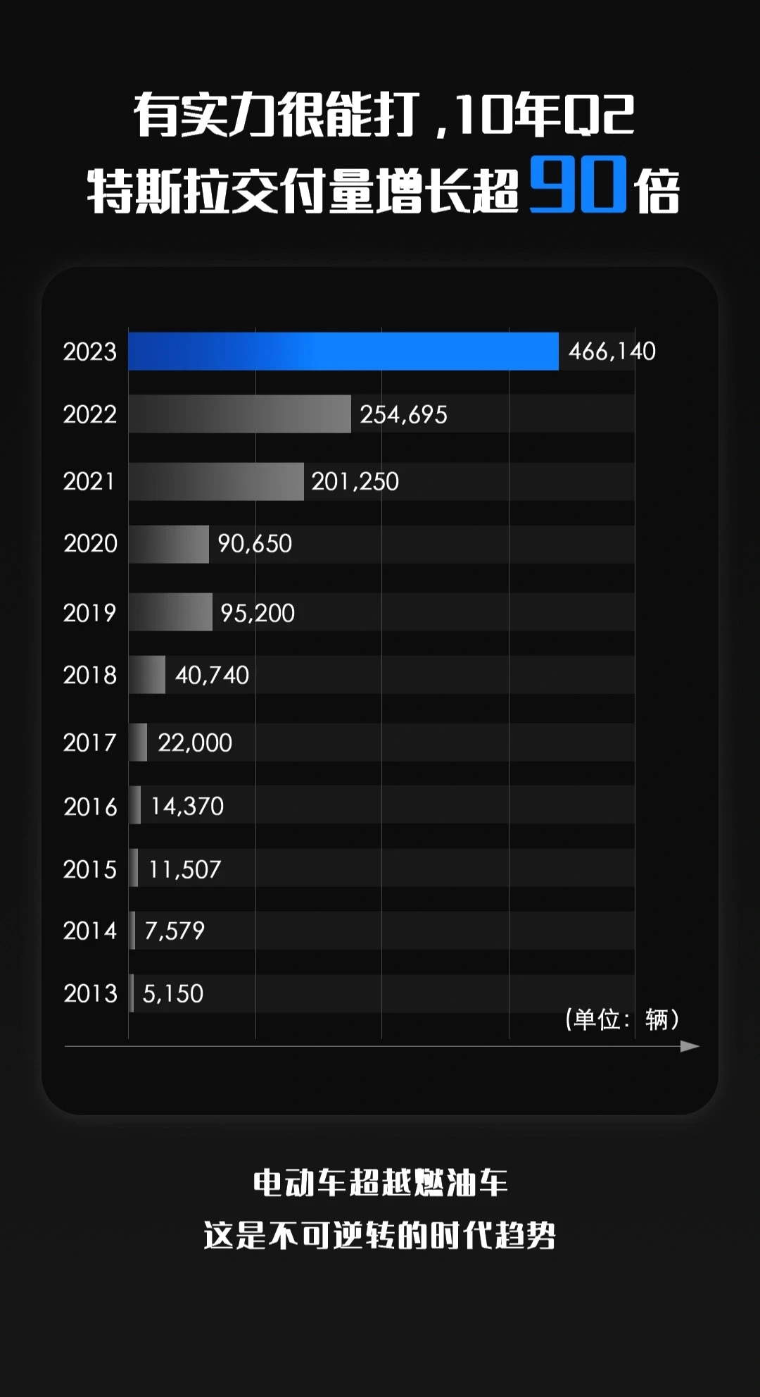 10年交付量增长了90倍，谁还在笑特斯拉？