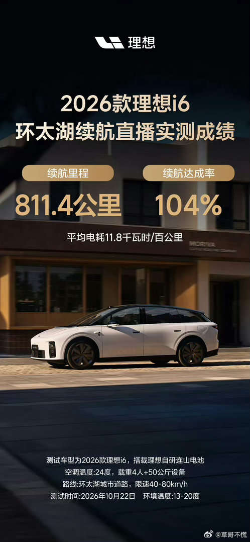 理想i6可以啊，纯电SUV实际能跑800多公里，续航达成了104%，妥妥的反向虚标，5C超充速度还嘎嘎猛，该买一台理想了吧 [思考]

#李想回应i6续航达成率超100%# ​