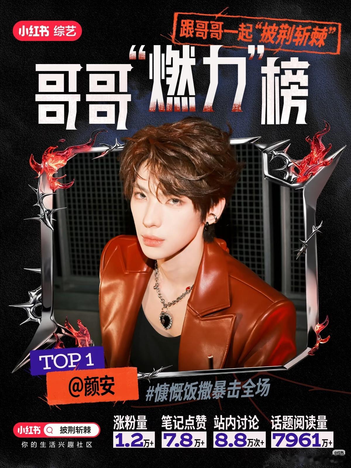 📊9.21-10.4双周站内热度榜单新鲜出炉
🏆TOP1 颜安 ｜连续两期蝉联榜首，7961万话题阅读量断层领先
🎵米卡｜笔记获赞8.1万+
🔥邵子恒｜话题阅读量4248万+
🎵王赫野｜站内互动11.5万次+
✨王以太｜稳步收获关注
舞台热度持续发酵，哥哥们继续发光！

涨粉1.2万+，笔记获赞7.8万+，站 ​