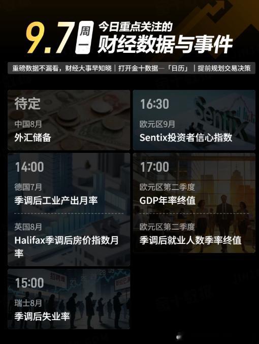 今日重点关注的财经数据与事件：2026年9月7日 周一
① 待定 中国8月外汇储备
② 14:00 德国7月季调后工业产出月率
③ 14:00 英国8月Halifax季调后房价指数月率
④ 15:00 瑞士8月季调后失业率
⑤ 16:30 欧元区9月Sentix投资者信心指数
⑥ 17:00 欧元区第二季度GDP年率终值
⑦ 17:00 欧元区第二季度季调 ​