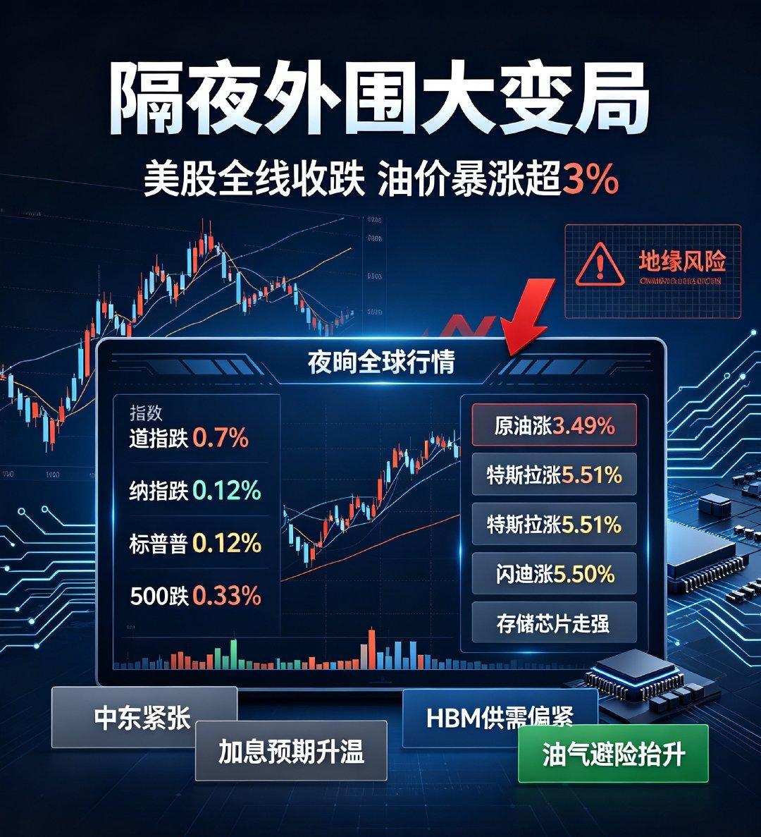 隔夜外围大变局！美股全线收跌，油价暴涨超3%

8月31日美股收盘三大指数集体回落，道指大跌0.7%，纳指、标普小幅收跌。虽然单日走弱，但整个8月美股依旧收涨，纳指月涨幅接近4%。

盘面分化十分明显，大型科技股涨跌两极。特斯拉大涨5.51%，闪迪、美光等存储芯片强势走高，核心逻辑来自HBM现货紧缺、价 ​