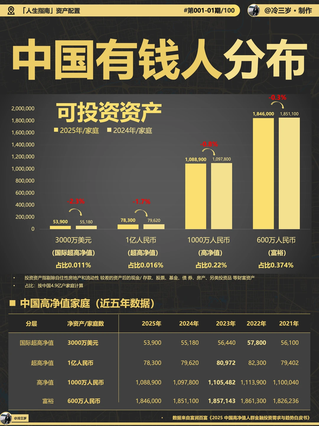 中国有多少富人？资产是怎么配置的？